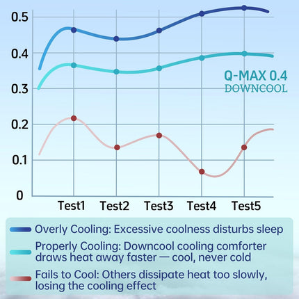 Cooling Comforter Set | Lightweight Cooling Blanket with Cooling Pillowcases | Moisture-Wicking Fabric for Hot Sleepers