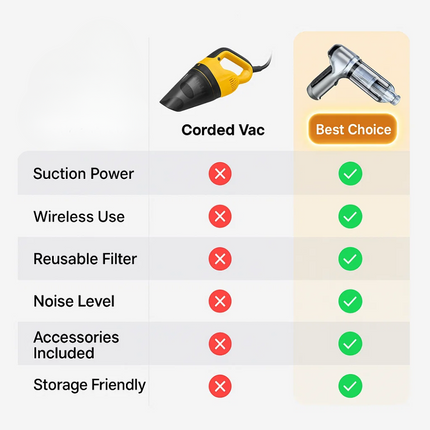 Handheld Vacuum with Blower and 6 Attachments, Portable Car Vacuum for Interior Cleaning – image 7