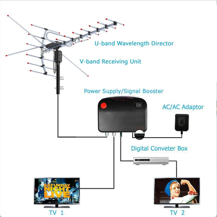 Outdoor HD TV Antenna | 360-Degree Rotation with Smart Signal Processor | Weather-Resistant Design for Crystal-Clear Reception 1